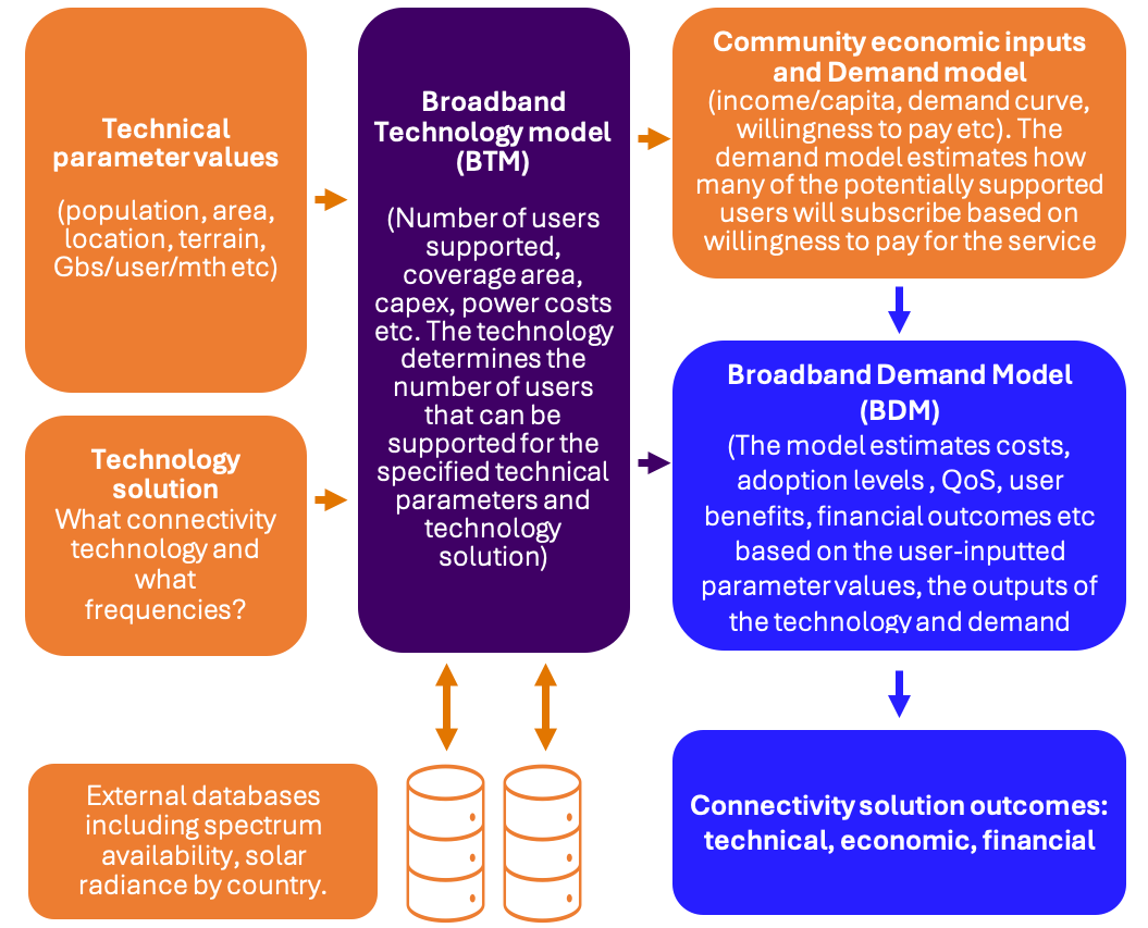 Model overview