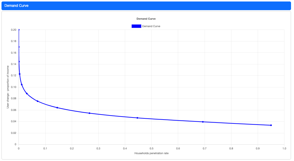 Demand curve (screenshot)