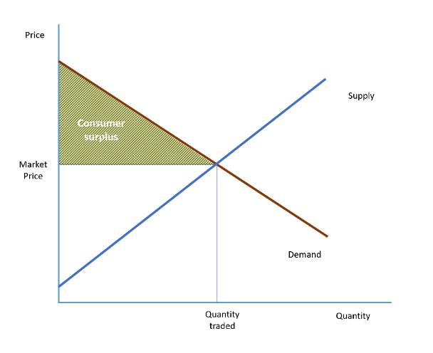 Consumer surplus diagram